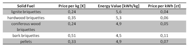 Table 4 comparison of solid fuel prices in Germany.jpg