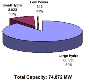 Total capacity of hydroelectric plants in the united states by sizes.png