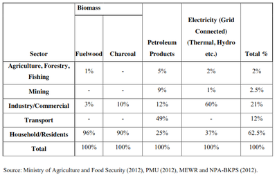 Structure on Energy Consumption in 2011.png
