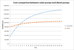 Comparison of diesel vs solar pump.png