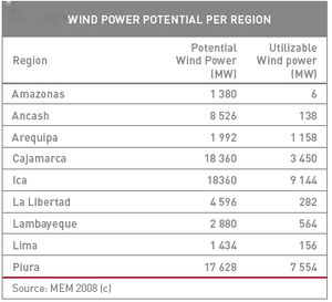 Wind Power Potential per Region in Peru.jpg