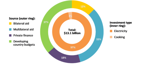 World energy access investment by type and source, 2013 (IEA).png