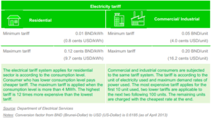 Electricity Tariff of Brunei Darussalam.PNG