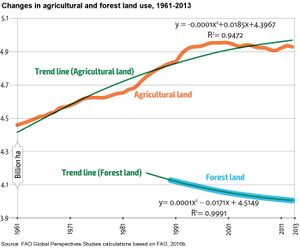 Changes in agricultural and forest land use 1961-2013.jpg