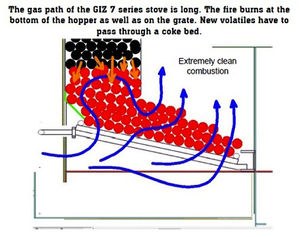 Pigott 2011 gas path of the GIZ 7 series stove.jpg