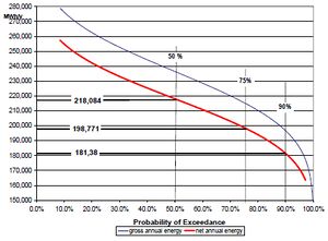 Probability of exceedance for Ashegoda wind park.jpg