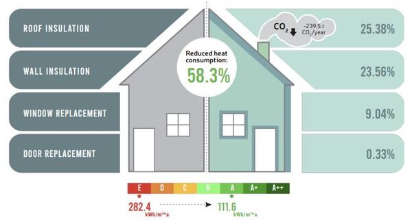 Contribution of Refurbishment Measures to Reduction of Heat Loss