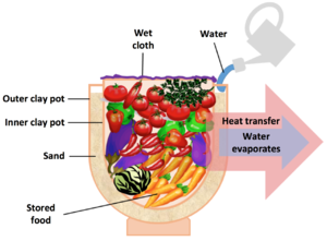 Evaporative cooling diagram.png