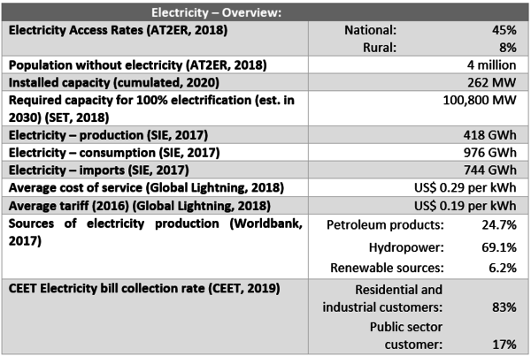How the U.S. helped Togo increase electricity generation