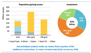 Additional 674 million people gaining access to electricity.png