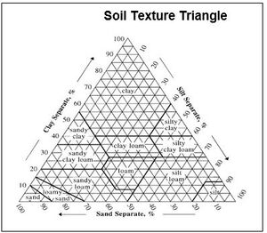 Soil Texture Triangle.JPG