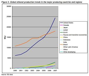 Global ethanol production trends in the major producing countries and regions.JPG