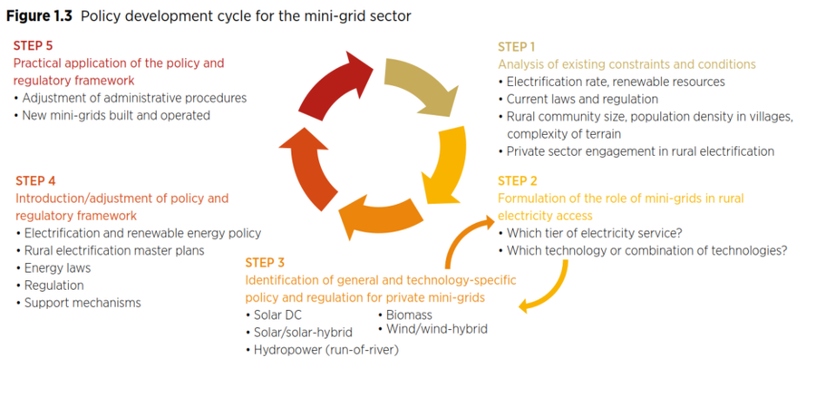 Policy Development Cycle for the Mini-Grid Sector