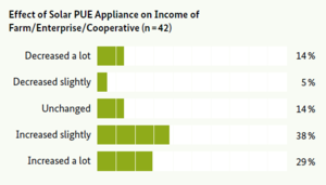 Effect of Solar PUE Appliance on Income of Farm-Enterprise-Cooperative.png