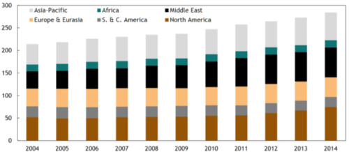 Global LPG production by region 2004-2014