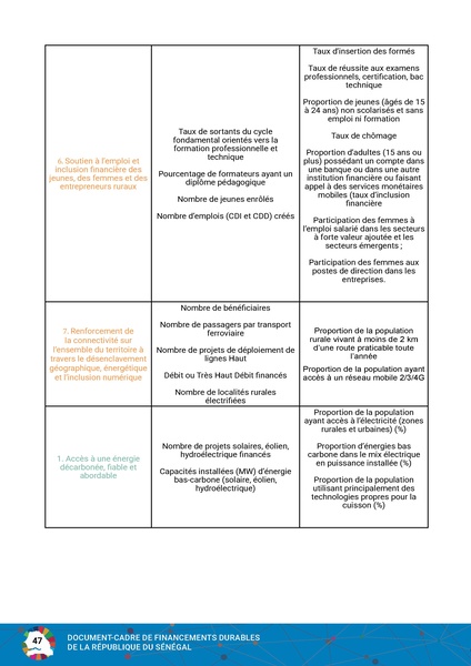 File:Cadre Financements Durables Republique Senegal 2023.pdf