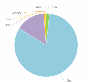17- Bangladesh's Different Fuel Shares in Electricity Generation in 2016 (IEA, 2018).PNG