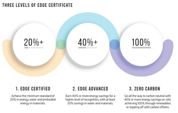 EEP - Three Levels of EDGE Certificate.PNG