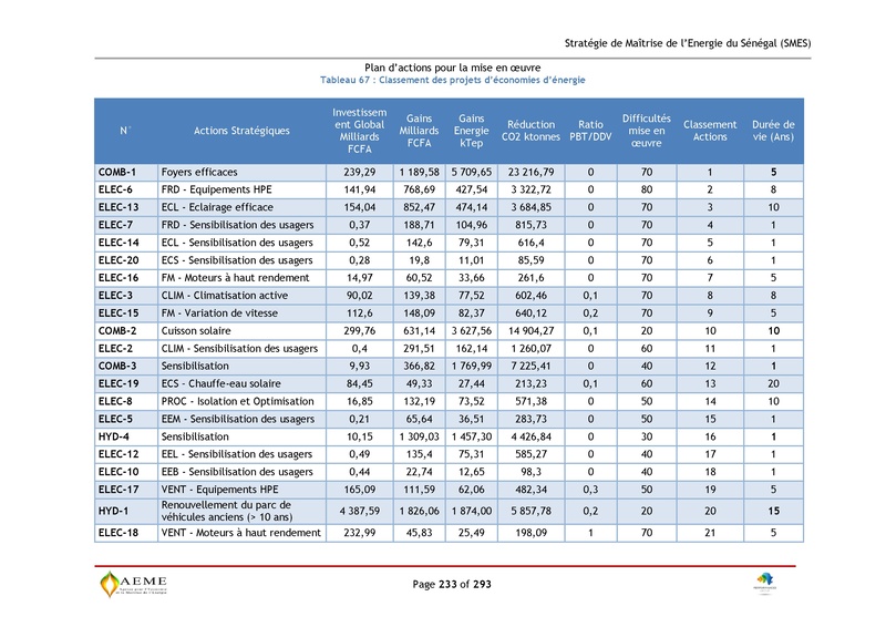 File:Stratégie de Maitrise de l'énergie du Sénégal GIZ PERACOD 2015.pdf