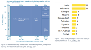 Figure 2 The theoretically addressable market for different lighting and electricity sources. (IFC, 2012, p. 30).png