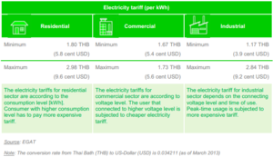 Electricity Tariff of Thailand.PNG