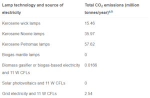 CO2 emissions of different lighting devices.PNG