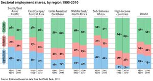 Sectoral employment shares by region 1990 - 2010.jpg