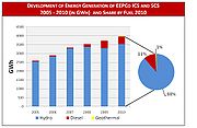 Development Energy Generation EEPCo and Share by Fuel.jpg