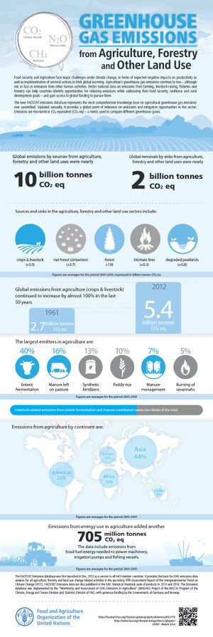 Green house Gases from Agriculture - FAO Infographics.jpg