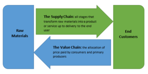 Value Chain and Supply Chain (Reddy Amarender 2013)..PNG