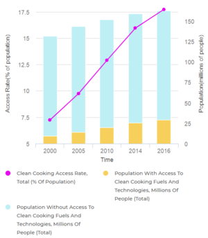 08- Access to Clean Cooking in Bangladesh 2000-2016 (Tracking SDG7, 2018).PNG