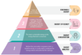 Energy Pyramide - bottom up approach to an efficient and sustainable energy system.PNG