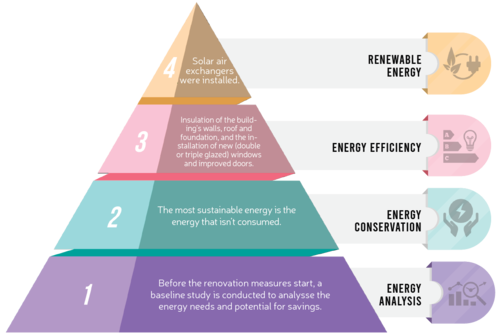 Energy Pyramide - bottom up approach to an efficient and sustainable energy system