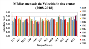 Im4.2. Média mensal do vento entre 2008 e 2018 na cidade de Maputo, a partir da estação de Mavalane.age.png