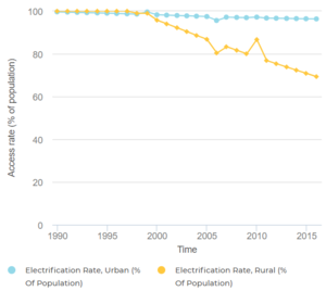 06- Suriname's Urban & Rural Access to Electricity 1990-2016 (Tracking SDG7, 2018).PNG