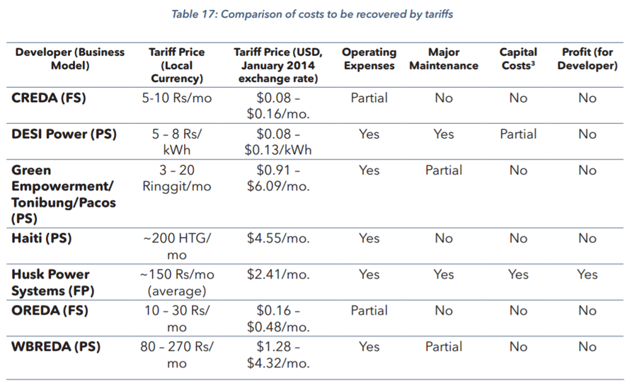Figure 1: Comparison of Costs to be Recovered by Tariffs (Schnitzer, et al., 2014)