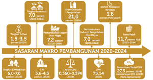RPJMN 2020-2024 Goals.png