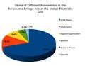 Renewables share in India.jpg