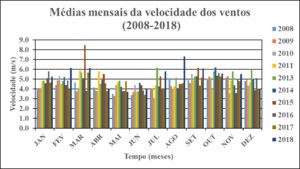 4.1. Média mensal do vento entre 2008 e 2018 na cidade de Maputo, a partir de dados da estação de Maputo observatório (INAM).png