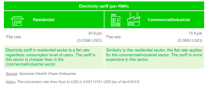 Electricity Tariff of Myanmar.PNG