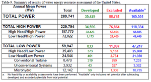 Summary of results of water energy resource assessment of the United States.png