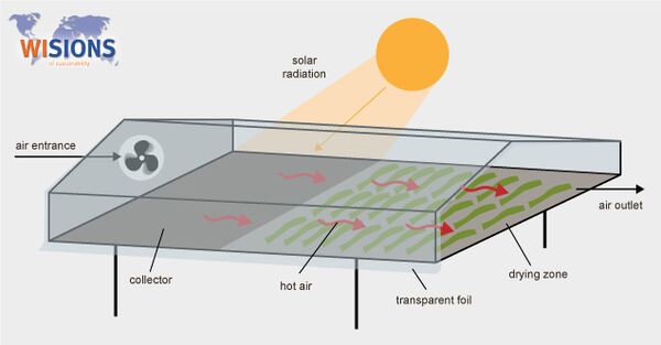 Modern Solar Drying In Afghanistan - Energypedia