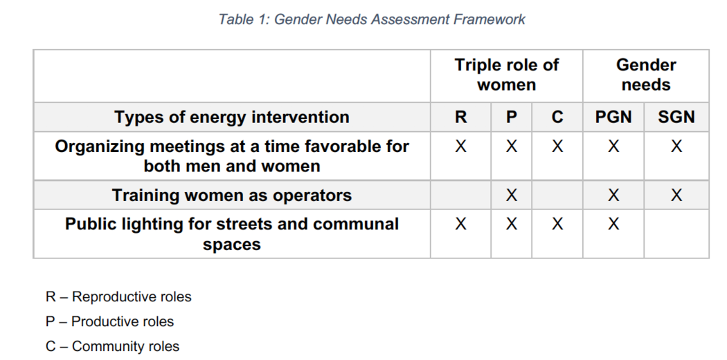 Gender Mainstreaming Framework Energypedia