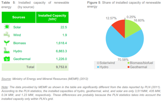 Installed renewable energy in Indonesia