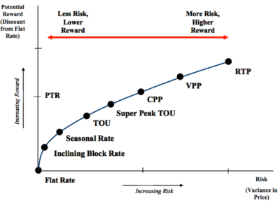 Figure 1: Risk and Reward Trade-off of different tariff systems