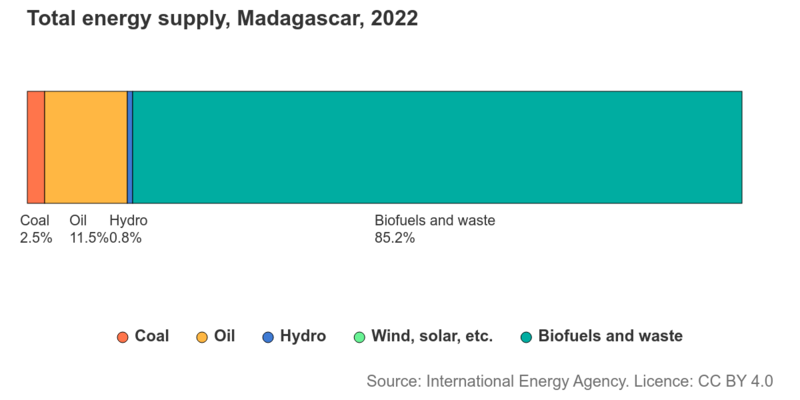 International Energy Agency - Total energy supply, Madagascar, 2022.png