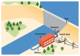 Hydro Power Basics - energypedia