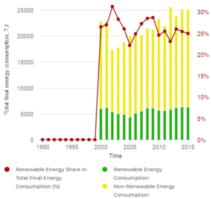 17- Renewable Energy Share in Suriname's Total Energy Consumption 1990-2015 (Tracking SDG7, 2018).PNG