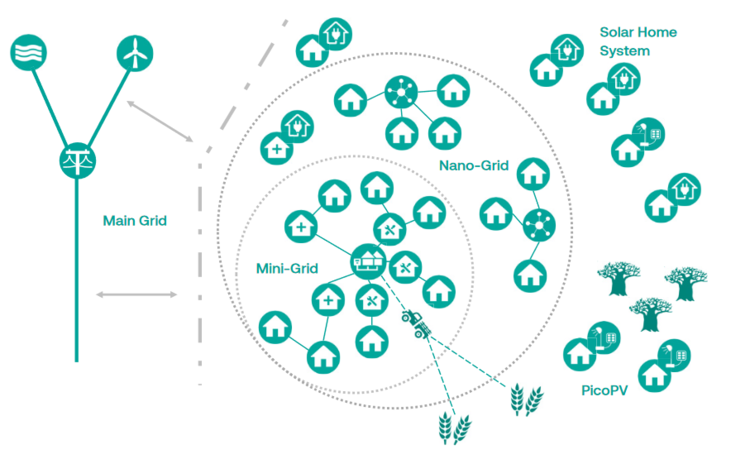 nano-mini-grids-definition-energypedia