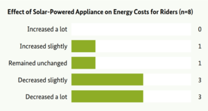Figure 1 Effect the solar-powered appliance.png